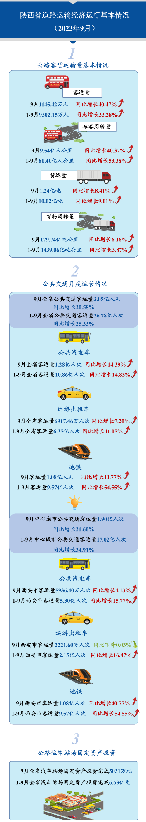 陕西省道路运输经济运行基本情况（2023年9月）.png