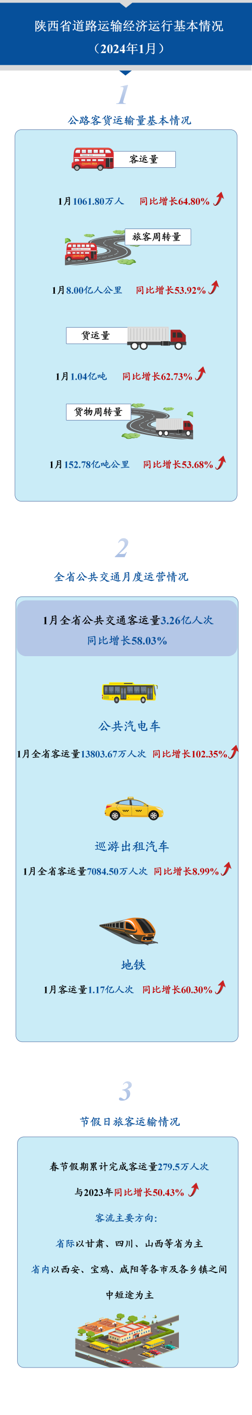 陕西省道路运输经济运行基本情况（2024年1月）.png