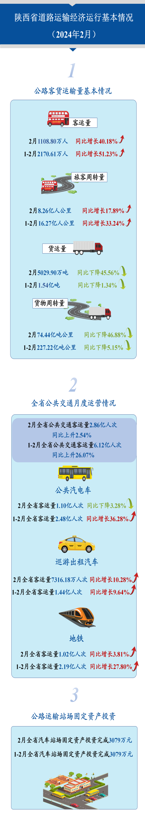 陕西省道路运输经济运行基本情况（2024年2月）.png