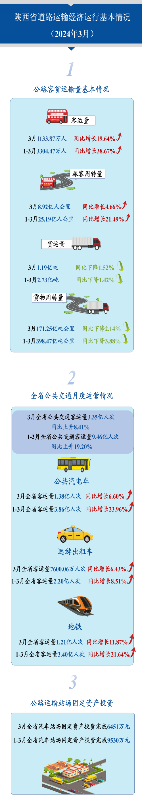 陕西省道路运输经济运行基本情况（2024年3月）.png