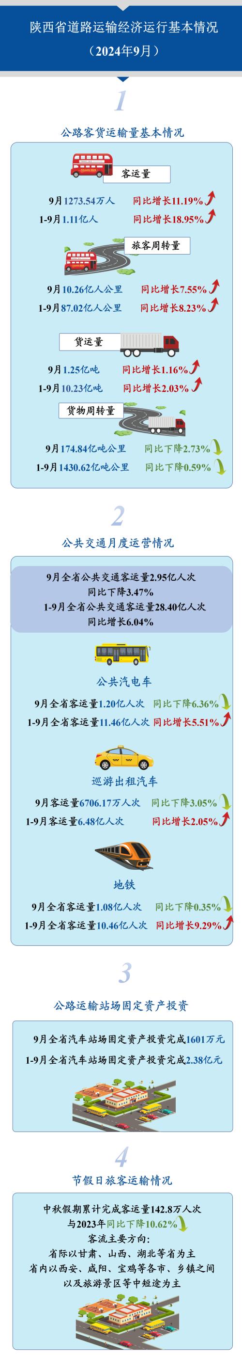 陕西省道路运输经济运行基本情况（2024年9月）.png