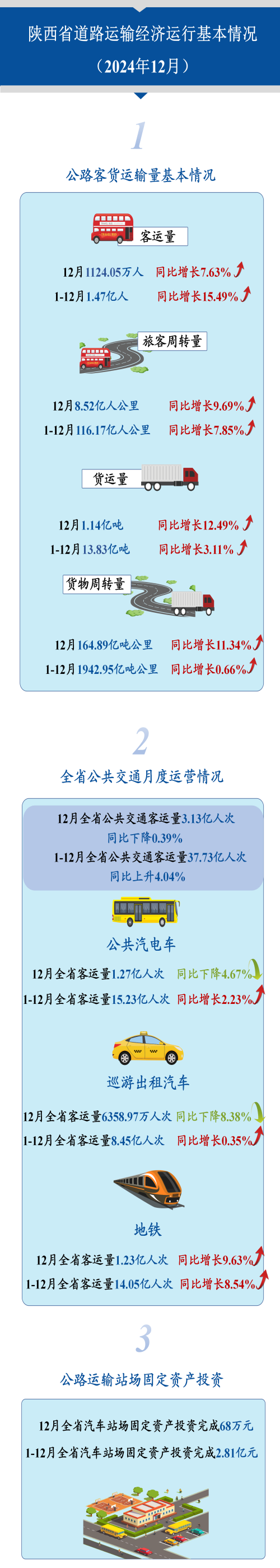 陕西省道路运输经济运行基本情况（2024年12月）.png