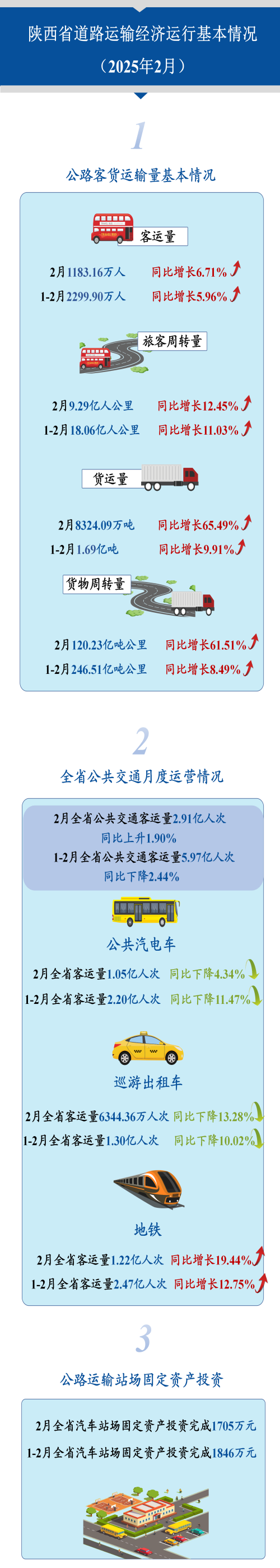 陕西省道路运输经济运行基本情况（2025年2月）.png