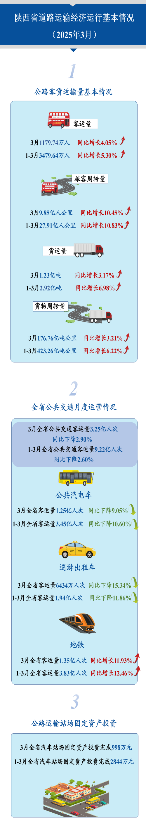 陕西省道路运输经济运行基本情况（2025年3月）.png