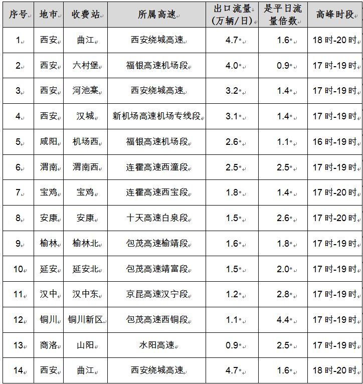 表 1  清明节主要收费站出口车流量预测.png