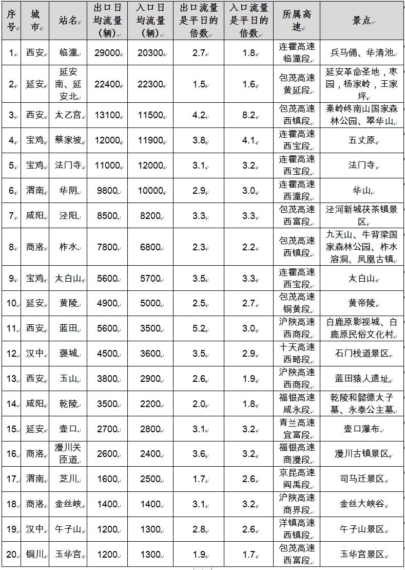 表 3  清明节我省部分景点附近高速公路收费站流量预测.png