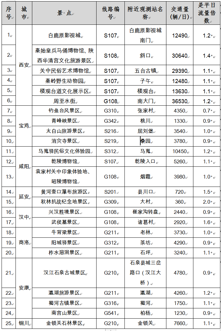 表 4 清明节我省部分景点附近普通干线公路流量预测.png