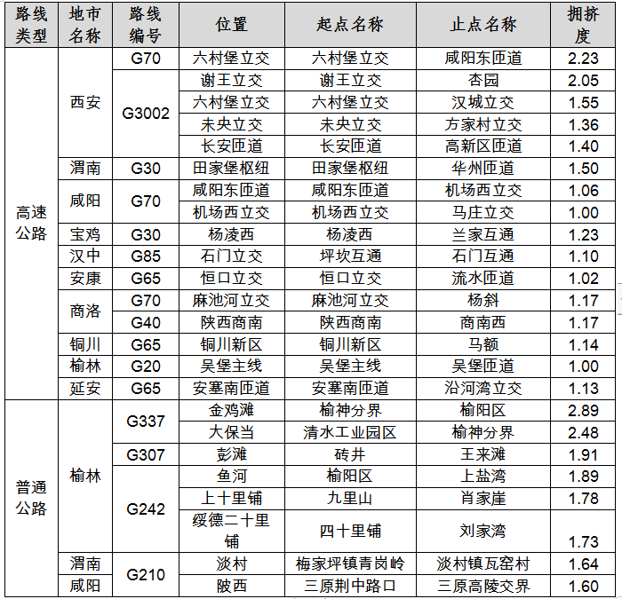 表 5  清明节期间我省公路易堵区间.png