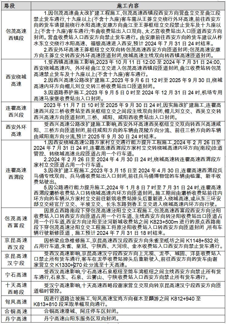表 6  全省高速公路施工路段一览表.png
