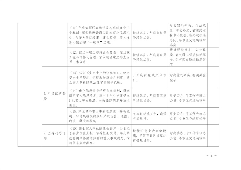 陕西省交通运输厅关于印发《全省交通运输安全生产治本攻坚三年行动2024年度工作任务台账》的通知_06.jpg