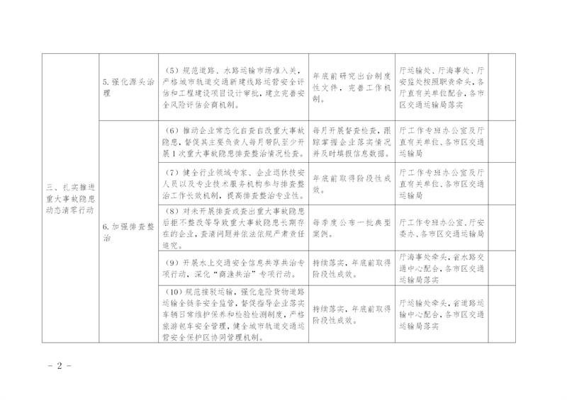 陕西省交通运输厅关于印发《全省交通运输安全生产治本攻坚三年行动2024年度工作任务台账》的通知_05.jpg